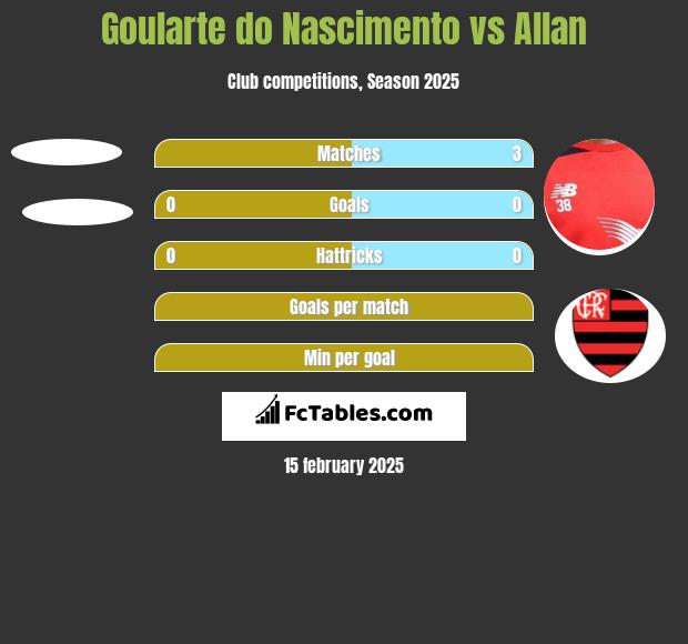 Goularte do Nascimento vs Allan h2h player stats