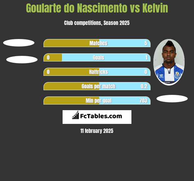 Goularte do Nascimento vs Kelvin h2h player stats