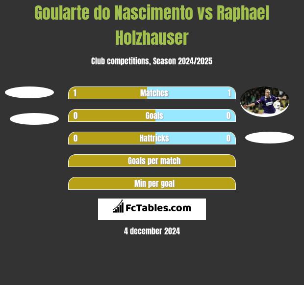 Goularte do Nascimento vs Raphael Holzhauser h2h player stats