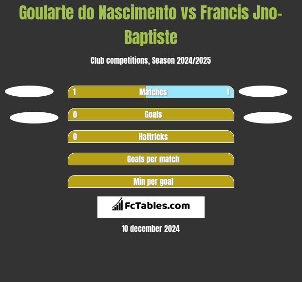 Goularte do Nascimento vs Francis Jno-Baptiste h2h player stats