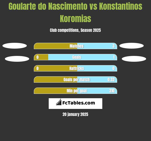 Goularte do Nascimento vs Konstantinos Koromias h2h player stats