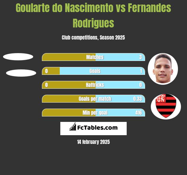 Goularte do Nascimento vs Fernandes Rodrigues h2h player stats