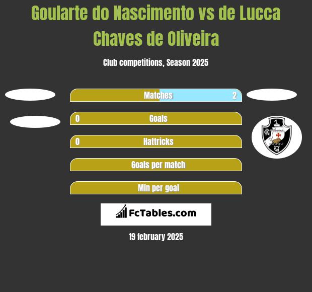 Goularte do Nascimento vs de Lucca Chaves de Oliveira h2h player stats