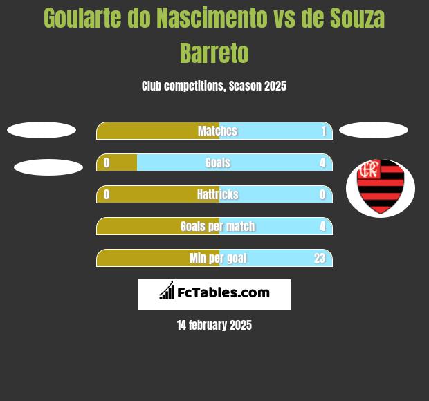 Goularte do Nascimento vs de Souza Barreto h2h player stats