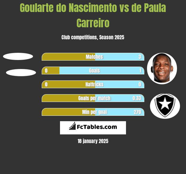 Goularte do Nascimento vs de Paula Carreiro h2h player stats