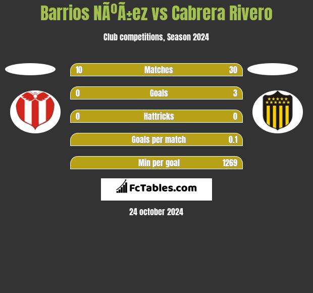 Barrios NÃºÃ±ez vs Cabrera Rivero h2h player stats