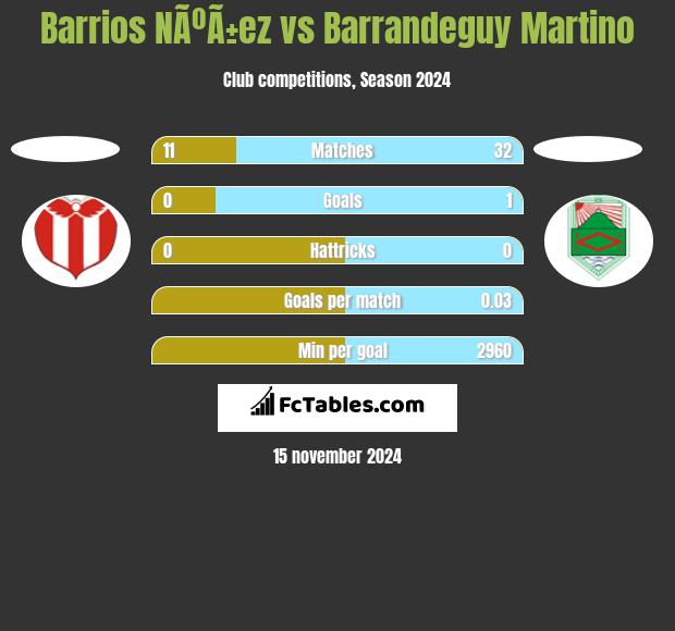 Barrios NÃºÃ±ez vs Barrandeguy Martino h2h player stats