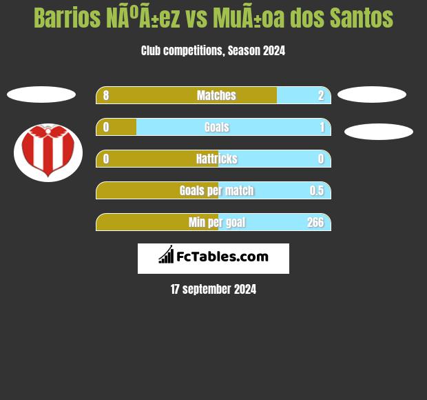 Barrios NÃºÃ±ez vs MuÃ±oa dos Santos h2h player stats