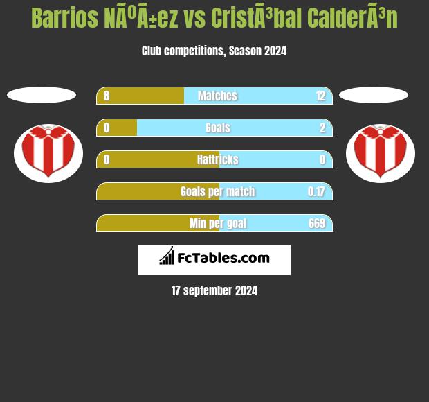 Barrios NÃºÃ±ez vs CristÃ³bal CalderÃ³n h2h player stats