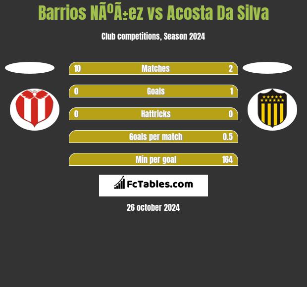 Barrios NÃºÃ±ez vs Acosta Da Silva h2h player stats