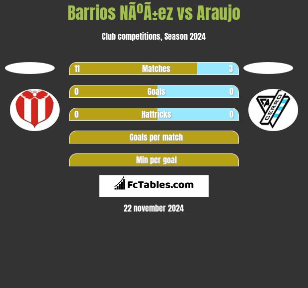 Barrios NÃºÃ±ez vs Araujo h2h player stats