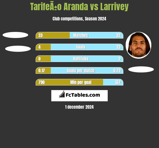 TarifeÃ±o Aranda vs Larrivey h2h player stats