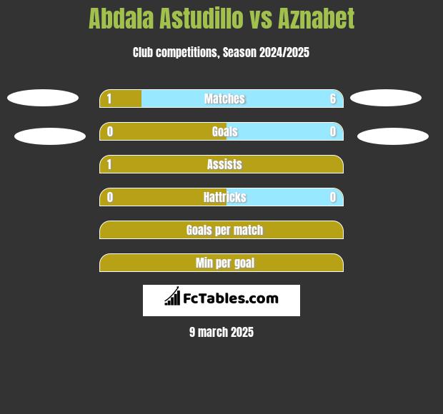 Abdala Astudillo vs Aznabet h2h player stats