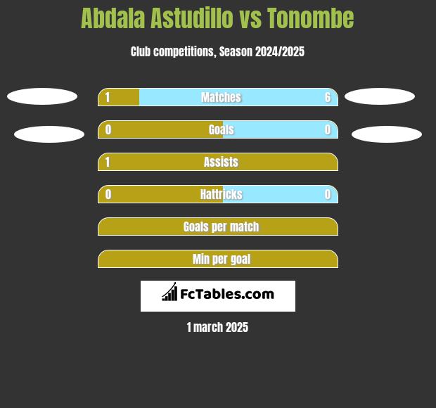 Abdala Astudillo vs Tonombe h2h player stats