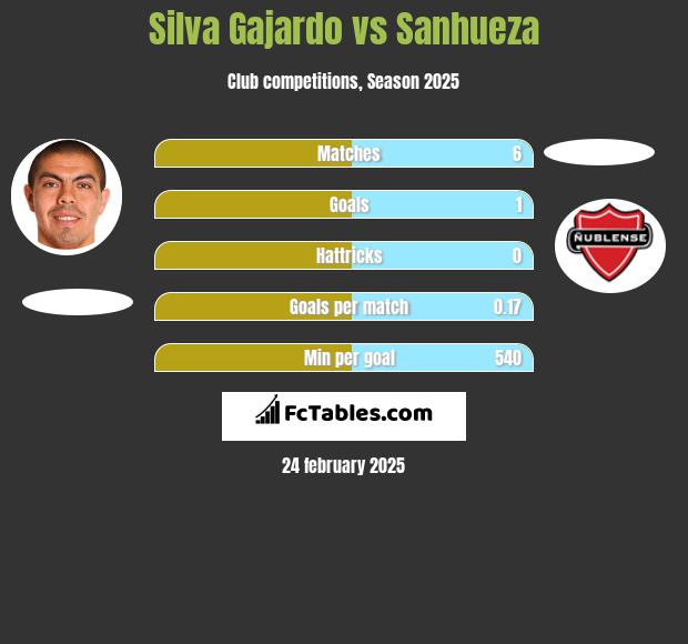 Silva Gajardo vs Sanhueza h2h player stats