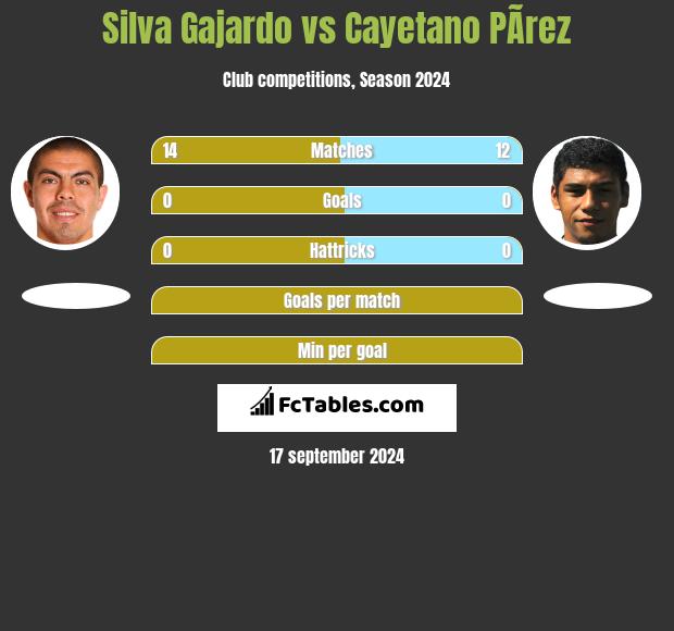 Silva Gajardo vs Cayetano PÃ­rez h2h player stats