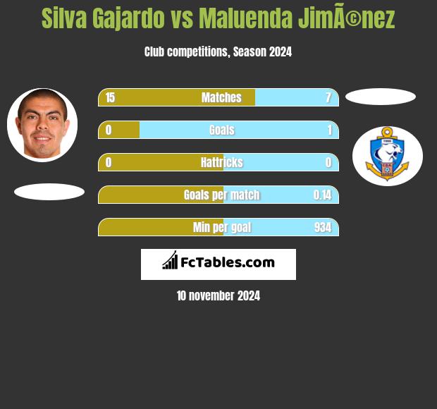 Silva Gajardo vs Maluenda JimÃ©nez h2h player stats