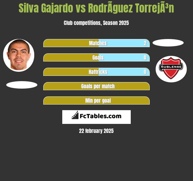 Silva Gajardo vs RodrÃ­guez TorrejÃ³n h2h player stats