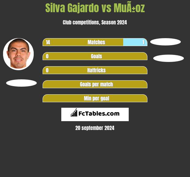 Silva Gajardo vs MuÃ±oz h2h player stats