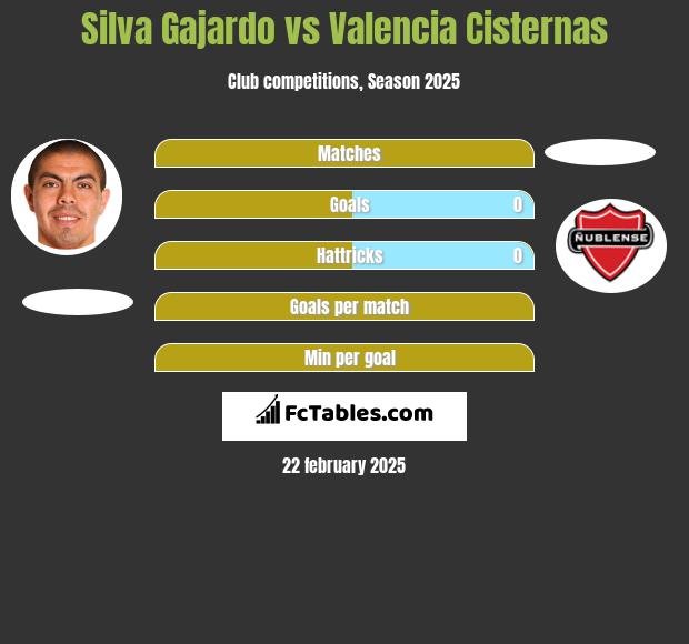 Silva Gajardo vs Valencia Cisternas h2h player stats