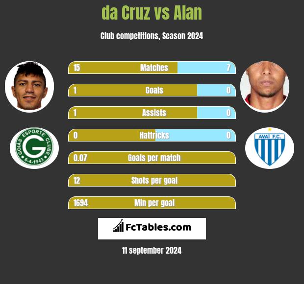 da Cruz vs Alan h2h player stats