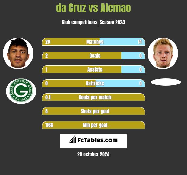 da Cruz vs Alemao h2h player stats