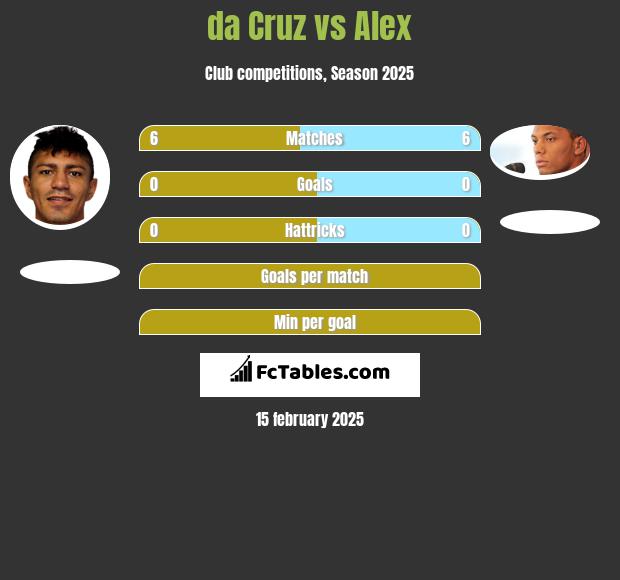 da Cruz vs Alex h2h player stats