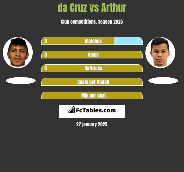 da Cruz vs Arthur h2h player stats