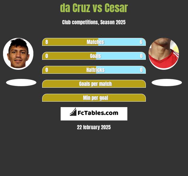 da Cruz vs Cesar h2h player stats