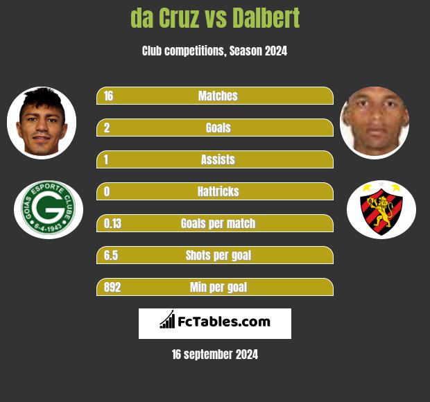 da Cruz vs Dalbert h2h player stats