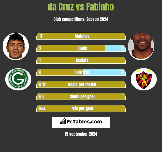 da Cruz vs Fabinho h2h player stats