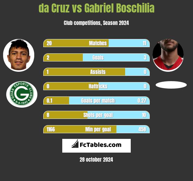 da Cruz vs Gabriel Boschilia h2h player stats