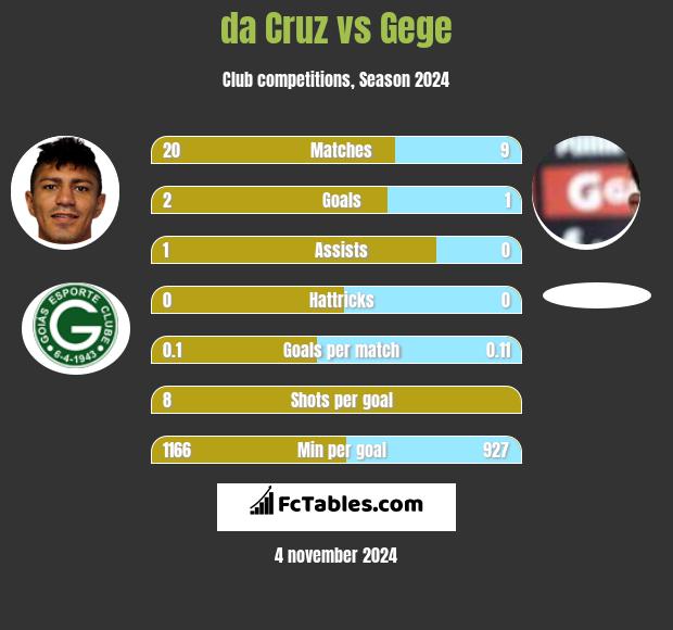 da Cruz vs Gege h2h player stats