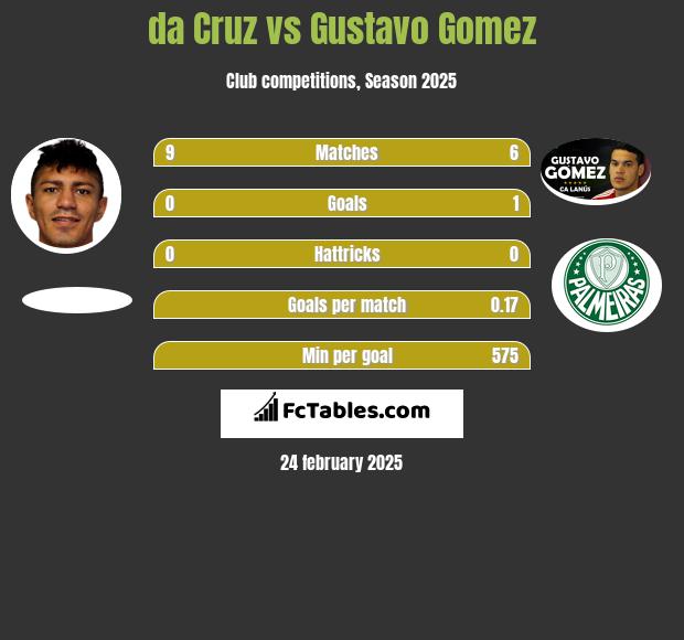 da Cruz vs Gustavo Gomez h2h player stats