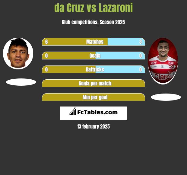 da Cruz vs Lazaroni h2h player stats