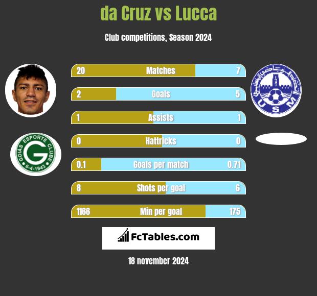 da Cruz vs Lucca h2h player stats