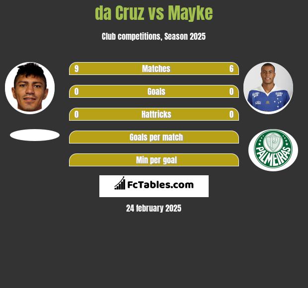 da Cruz vs Mayke h2h player stats