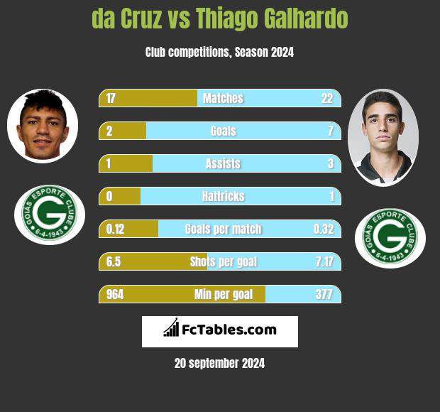 da Cruz vs Thiago Galhardo h2h player stats