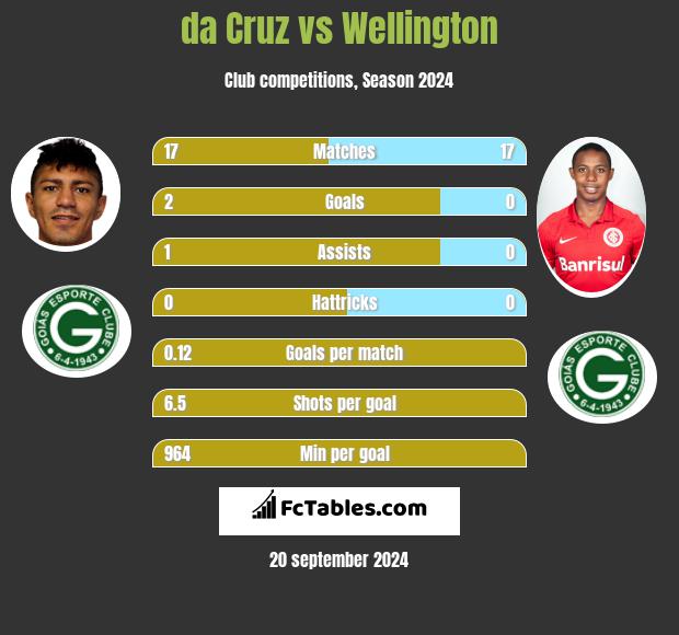 da Cruz vs Wellington h2h player stats