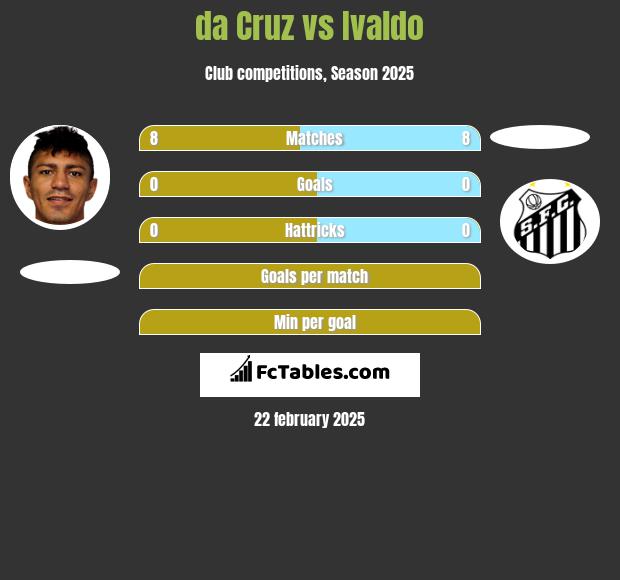 da Cruz vs Ivaldo h2h player stats