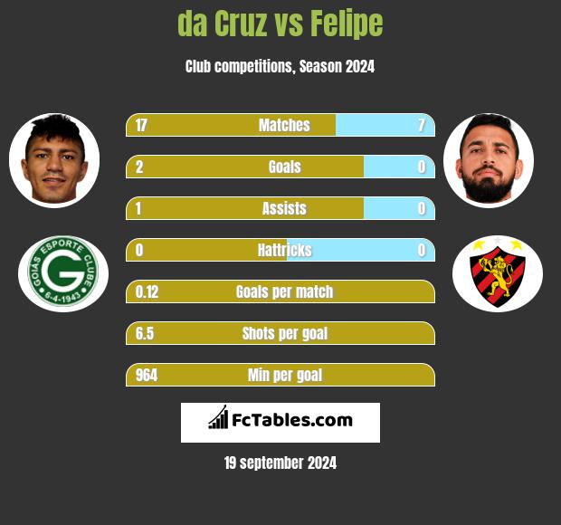 da Cruz vs Felipe h2h player stats