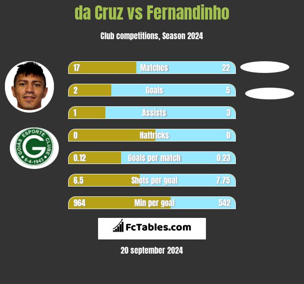 da Cruz vs Fernandinho h2h player stats