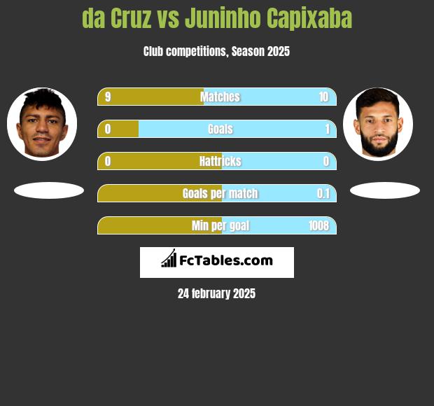 da Cruz vs Juninho Capixaba h2h player stats