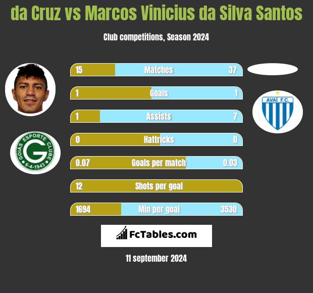 da Cruz vs Marcos Vinicius da Silva Santos h2h player stats