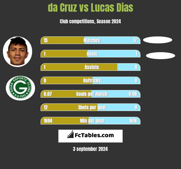 da Cruz vs Lucas Dias h2h player stats