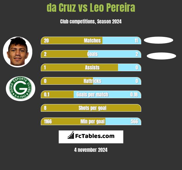 da Cruz vs Leo Pereira h2h player stats