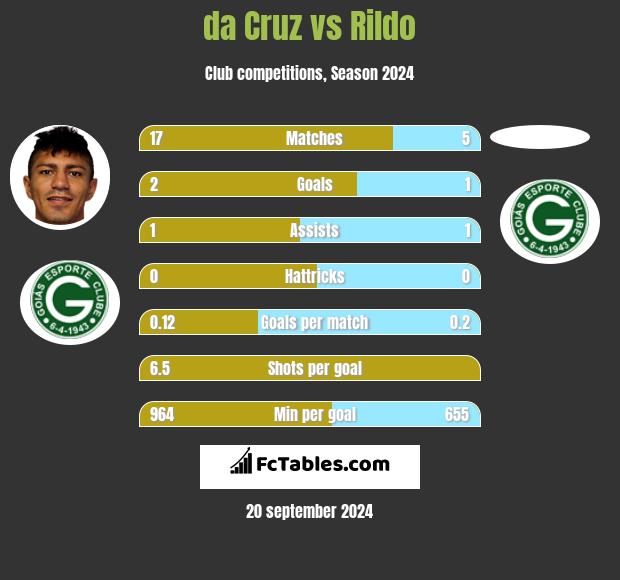 da Cruz vs Rildo h2h player stats