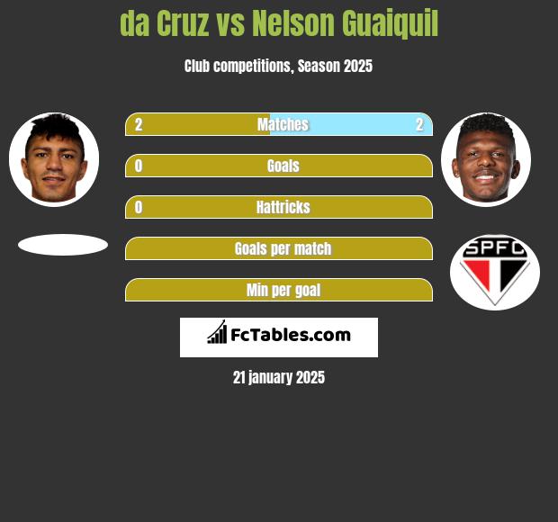 da Cruz vs Nelson Guaiquil h2h player stats