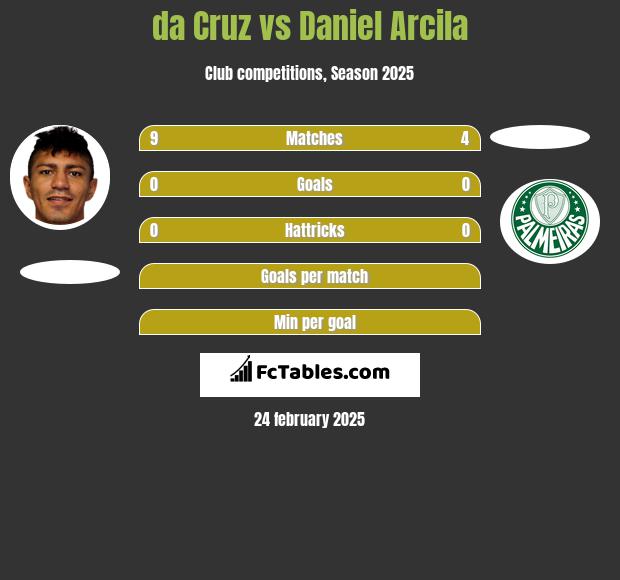 da Cruz vs Daniel Arcila h2h player stats