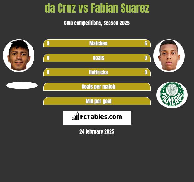 da Cruz vs Fabian Suarez h2h player stats